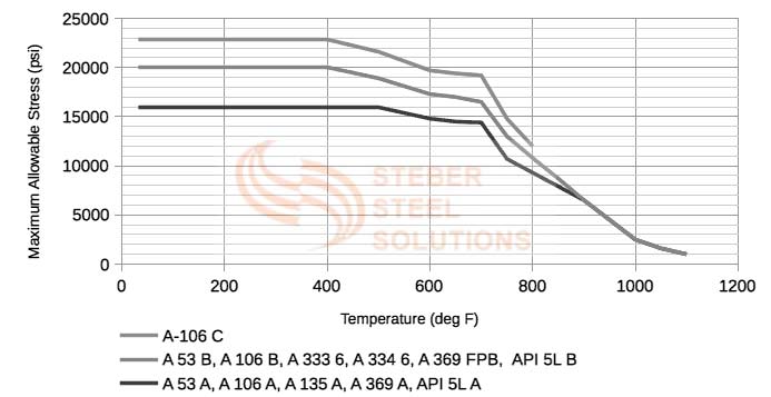 API 5L X42 Pipe, Check L290 PSL2 Seamless CS Line Pipe Dimension